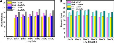 Synthesis and antibacterial activities of Ag-TiO2/ZIF-8